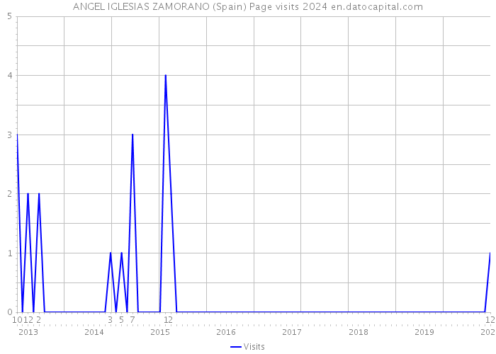 ANGEL IGLESIAS ZAMORANO (Spain) Page visits 2024 