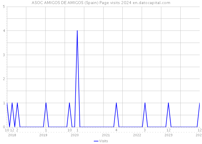 ASOC AMIGOS DE AMIGOS (Spain) Page visits 2024 