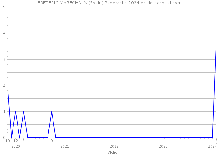 FREDERIC MARECHAUX (Spain) Page visits 2024 