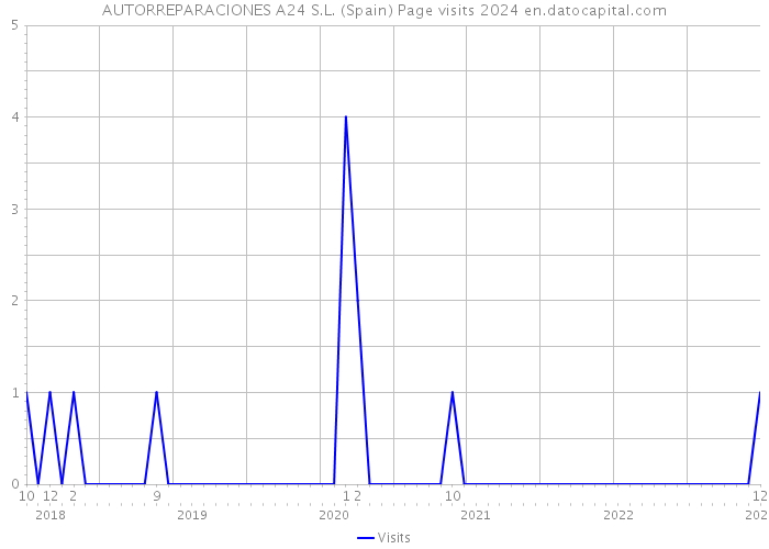 AUTORREPARACIONES A24 S.L. (Spain) Page visits 2024 