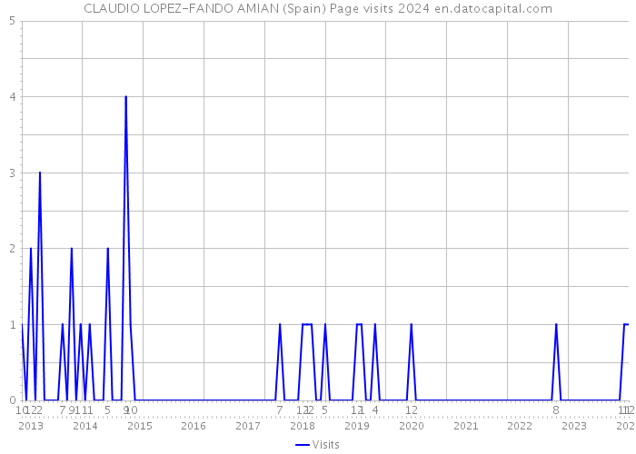 CLAUDIO LOPEZ-FANDO AMIAN (Spain) Page visits 2024 