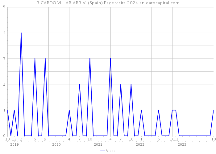 RICARDO VILLAR ARRIVI (Spain) Page visits 2024 