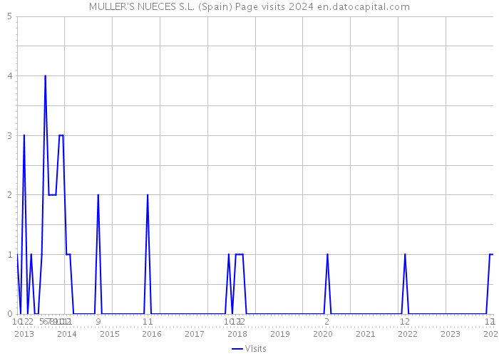MULLER'S NUECES S.L. (Spain) Page visits 2024 