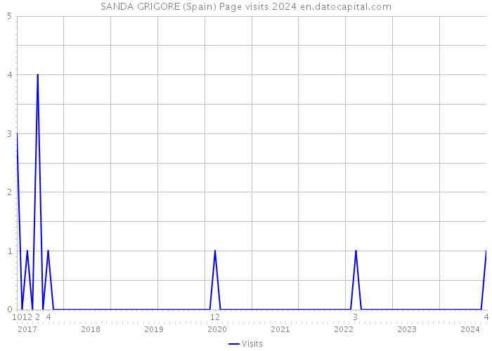 SANDA GRIGORE (Spain) Page visits 2024 
