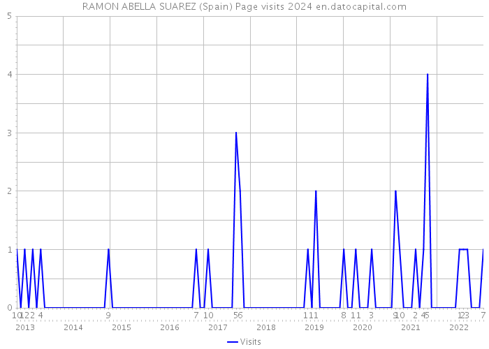RAMON ABELLA SUAREZ (Spain) Page visits 2024 
