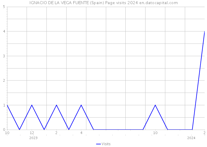 IGNACIO DE LA VEGA FUENTE (Spain) Page visits 2024 