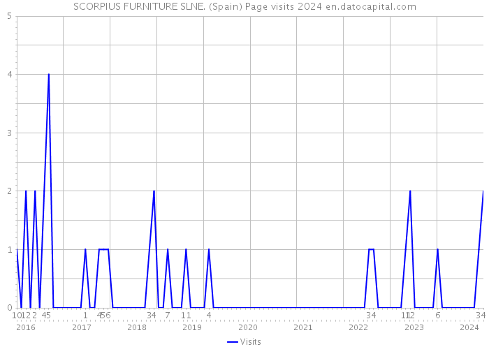 SCORPIUS FURNITURE SLNE. (Spain) Page visits 2024 