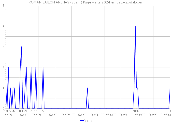 ROMAN BAILON ARENAS (Spain) Page visits 2024 