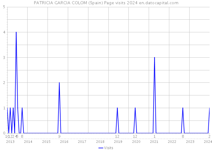 PATRICIA GARCIA COLOM (Spain) Page visits 2024 