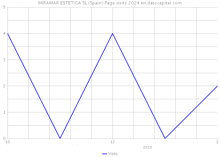 MIRAMAR ESTETICA SL (Spain) Page visits 2024 
