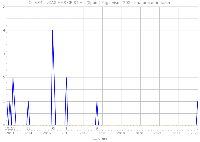 OLIVER LUCAS MAS CRISTIAN (Spain) Page visits 2024 