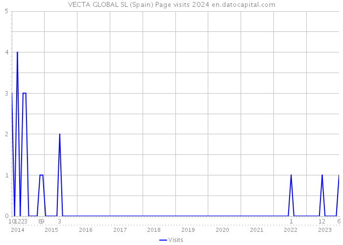 VECTA GLOBAL SL (Spain) Page visits 2024 