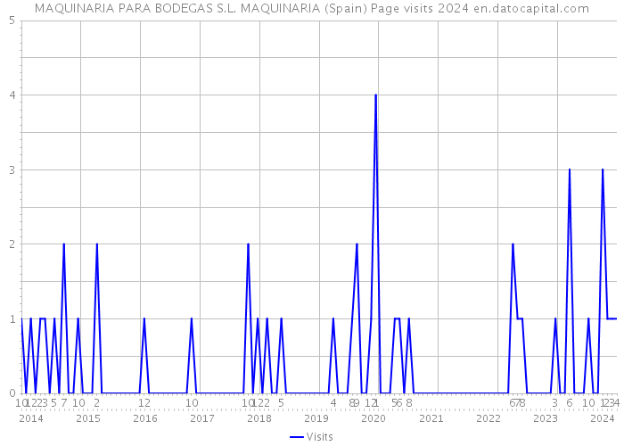MAQUINARIA PARA BODEGAS S.L. MAQUINARIA (Spain) Page visits 2024 