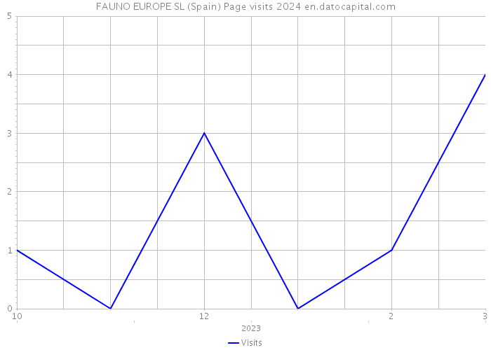 FAUNO EUROPE SL (Spain) Page visits 2024 