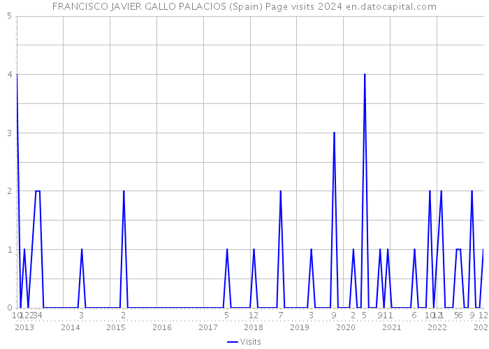FRANCISCO JAVIER GALLO PALACIOS (Spain) Page visits 2024 