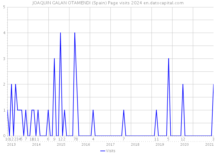 JOAQUIN GALAN OTAMENDI (Spain) Page visits 2024 