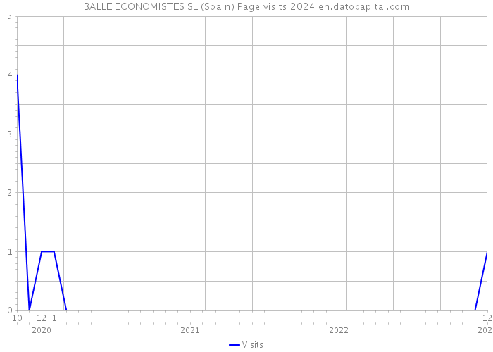 BALLE ECONOMISTES SL (Spain) Page visits 2024 