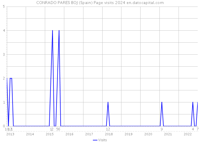 CONRADO PARES BOJ (Spain) Page visits 2024 