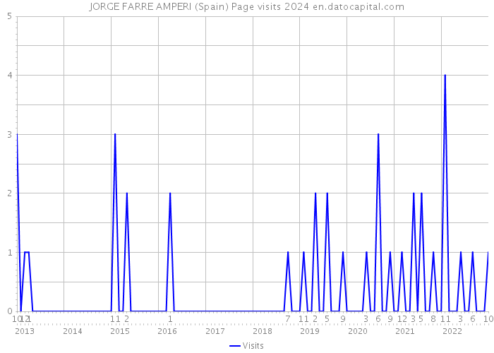JORGE FARRE AMPERI (Spain) Page visits 2024 