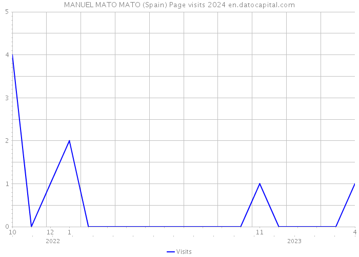 MANUEL MATO MATO (Spain) Page visits 2024 