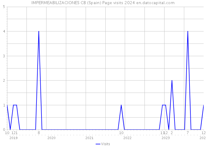 IMPERMEABILIZACIONES CB (Spain) Page visits 2024 