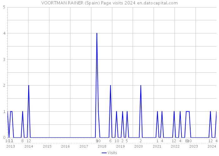 VOORTMAN RAINER (Spain) Page visits 2024 