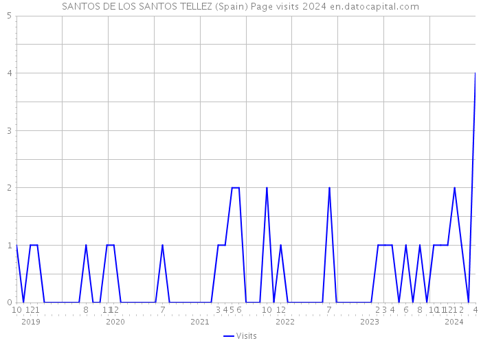 SANTOS DE LOS SANTOS TELLEZ (Spain) Page visits 2024 