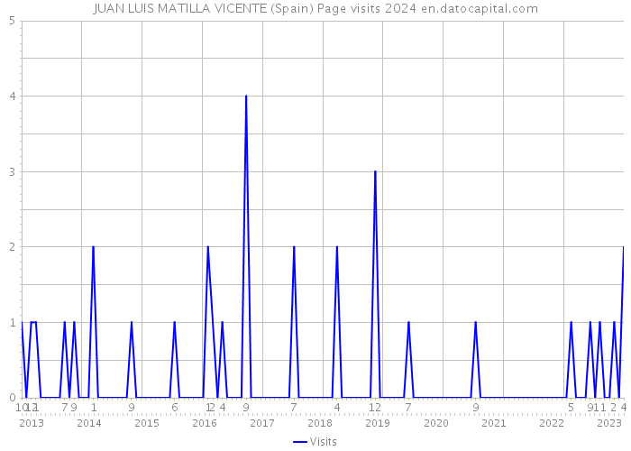 JUAN LUIS MATILLA VICENTE (Spain) Page visits 2024 