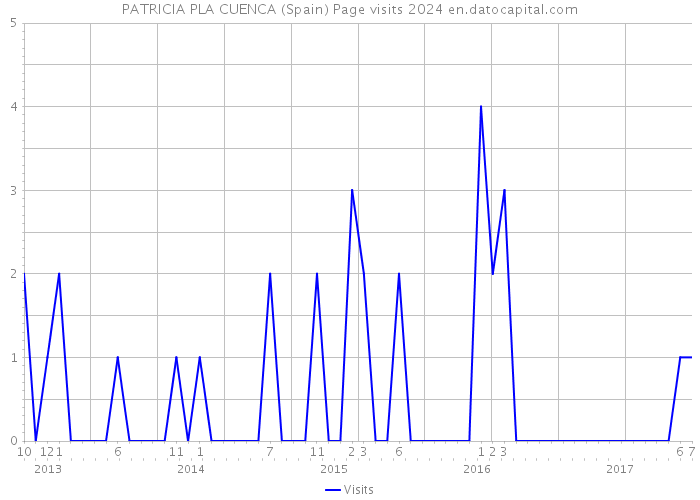 PATRICIA PLA CUENCA (Spain) Page visits 2024 