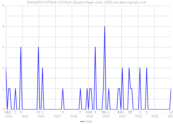 JOAQUIN CATALA CATALA (Spain) Page visits 2024 