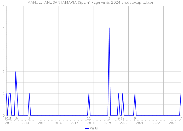 MANUEL JANE SANTAMARIA (Spain) Page visits 2024 