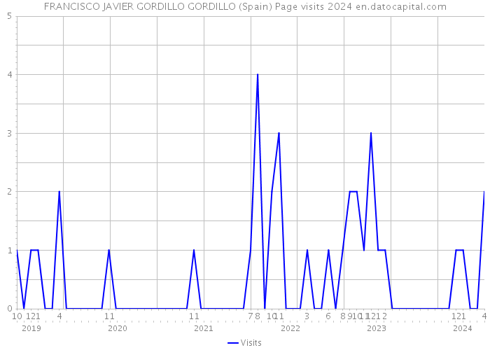FRANCISCO JAVIER GORDILLO GORDILLO (Spain) Page visits 2024 