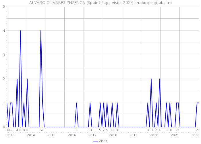 ALVARO OLIVARES YNZENGA (Spain) Page visits 2024 