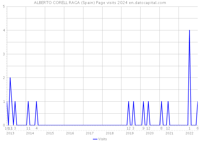 ALBERTO CORELL RAGA (Spain) Page visits 2024 
