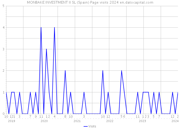 MONBAKE INVESTMENT II SL (Spain) Page visits 2024 
