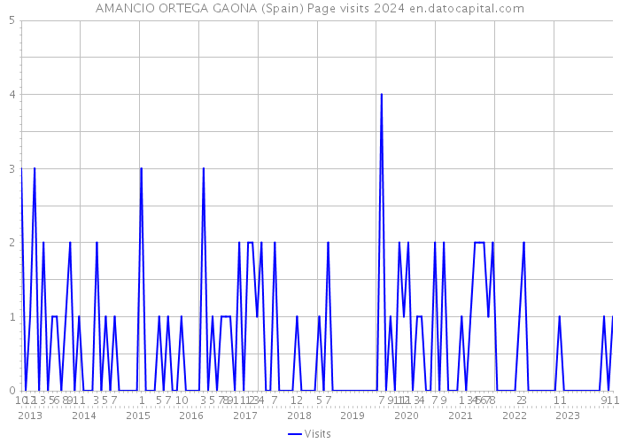 AMANCIO ORTEGA GAONA (Spain) Page visits 2024 