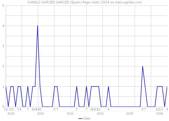 CAMILO GARCES GARCES (Spain) Page visits 2024 