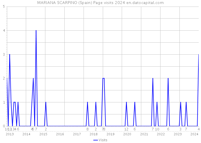 MARIANA SCARPINO (Spain) Page visits 2024 