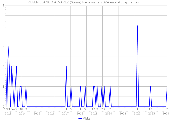 RUBEN BLANCO ALVAREZ (Spain) Page visits 2024 
