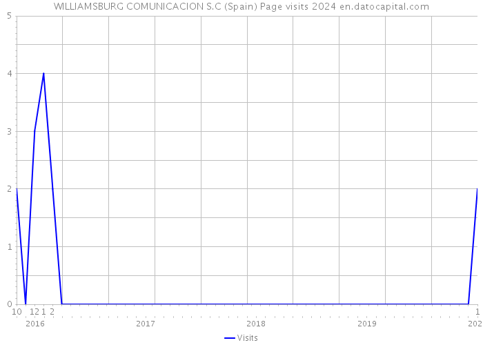 WILLIAMSBURG COMUNICACION S.C (Spain) Page visits 2024 