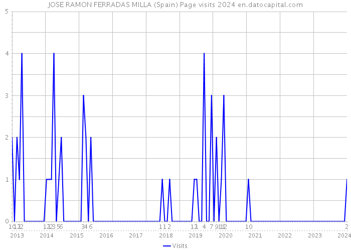 JOSE RAMON FERRADAS MILLA (Spain) Page visits 2024 