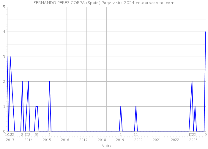 FERNANDO PEREZ CORPA (Spain) Page visits 2024 