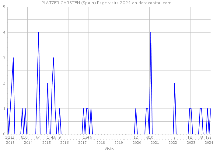 PLATZER CARSTEN (Spain) Page visits 2024 