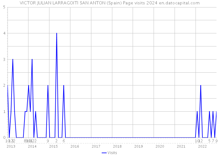 VICTOR JULIAN LARRAGOITI SAN ANTON (Spain) Page visits 2024 