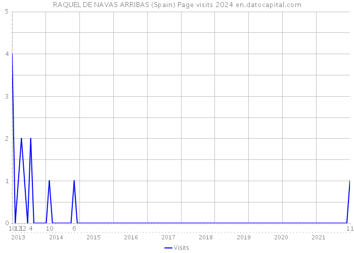 RAQUEL DE NAVAS ARRIBAS (Spain) Page visits 2024 