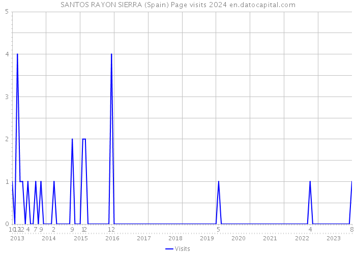 SANTOS RAYON SIERRA (Spain) Page visits 2024 