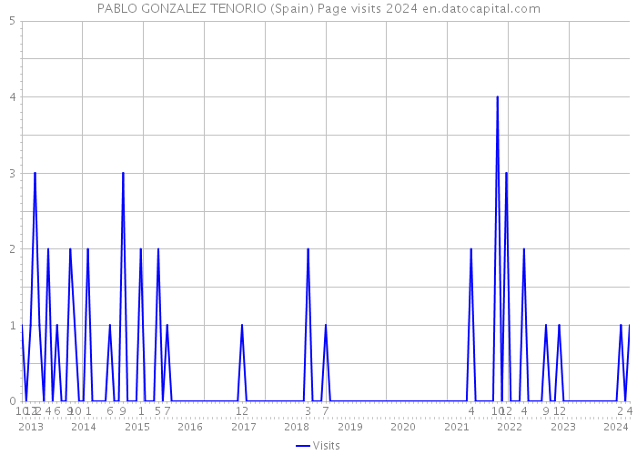 PABLO GONZALEZ TENORIO (Spain) Page visits 2024 