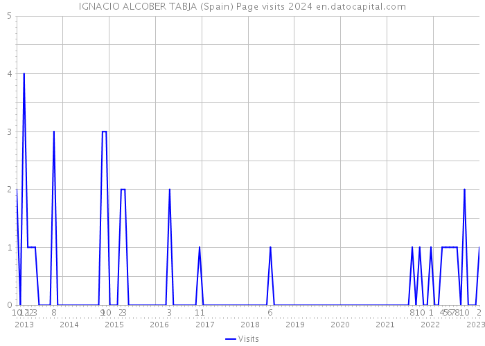 IGNACIO ALCOBER TABJA (Spain) Page visits 2024 