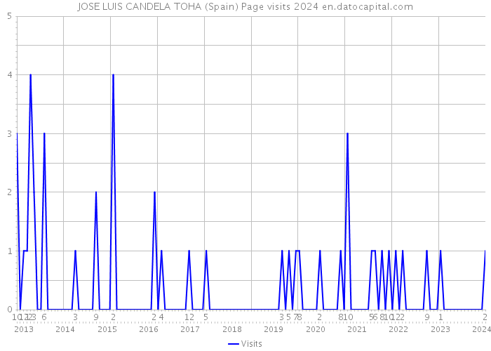JOSE LUIS CANDELA TOHA (Spain) Page visits 2024 