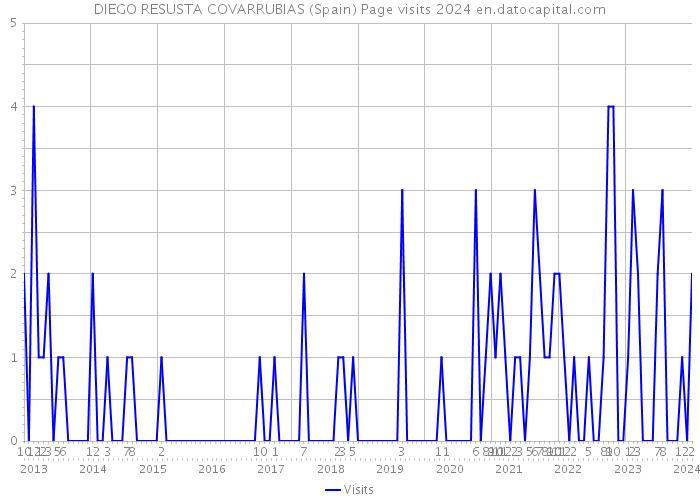 DIEGO RESUSTA COVARRUBIAS (Spain) Page visits 2024 